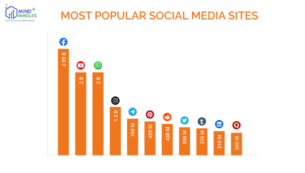 Top Social Media Sites